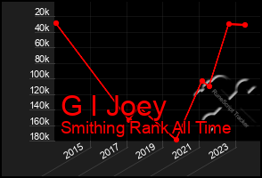 Total Graph of G I Joey