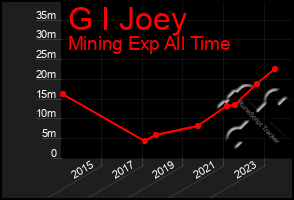 Total Graph of G I Joey