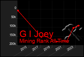 Total Graph of G I Joey