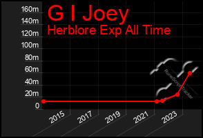 Total Graph of G I Joey