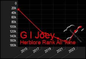 Total Graph of G I Joey