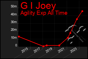 Total Graph of G I Joey