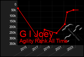 Total Graph of G I Joey