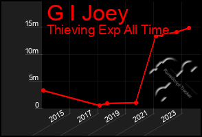 Total Graph of G I Joey