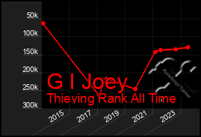 Total Graph of G I Joey