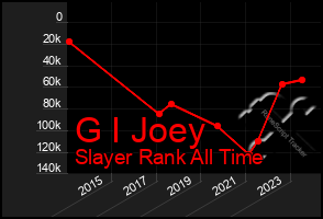 Total Graph of G I Joey