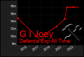 Total Graph of G I Joey