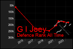 Total Graph of G I Joey