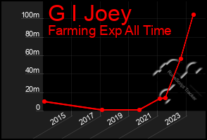 Total Graph of G I Joey