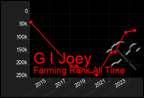 Total Graph of G I Joey