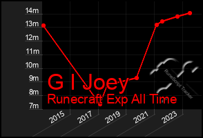 Total Graph of G I Joey