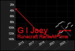 Total Graph of G I Joey