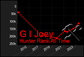 Total Graph of G I Joey