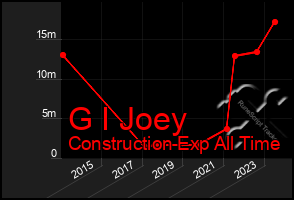 Total Graph of G I Joey