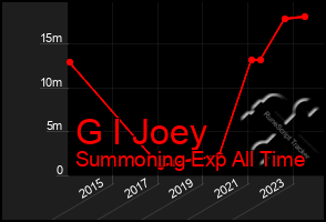 Total Graph of G I Joey