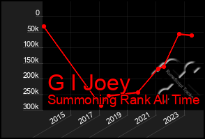 Total Graph of G I Joey