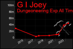 Total Graph of G I Joey