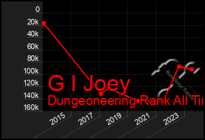 Total Graph of G I Joey