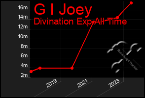 Total Graph of G I Joey