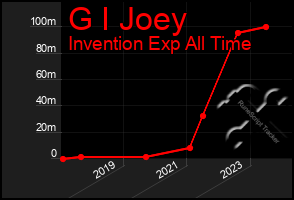 Total Graph of G I Joey