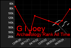 Total Graph of G I Joey