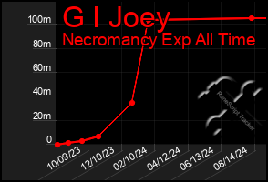 Total Graph of G I Joey