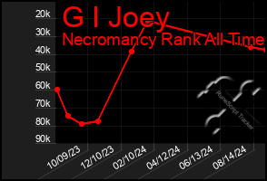 Total Graph of G I Joey