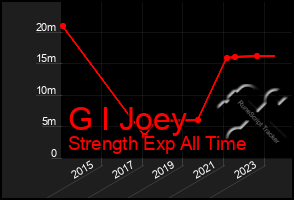 Total Graph of G I Joey