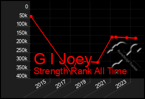 Total Graph of G I Joey