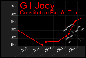 Total Graph of G I Joey