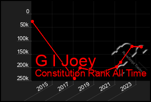 Total Graph of G I Joey