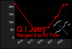 Total Graph of G I Joey