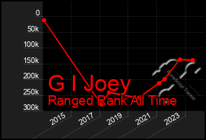 Total Graph of G I Joey