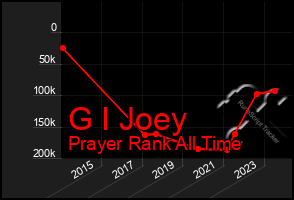 Total Graph of G I Joey