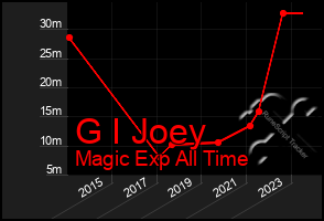 Total Graph of G I Joey