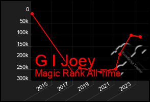 Total Graph of G I Joey