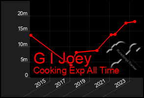 Total Graph of G I Joey