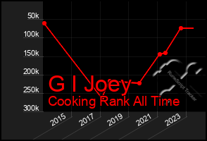 Total Graph of G I Joey