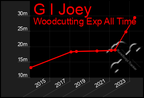 Total Graph of G I Joey