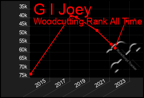 Total Graph of G I Joey