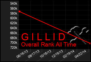 Total Graph of G I L L I D