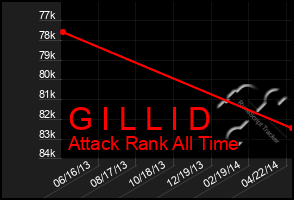 Total Graph of G I L L I D