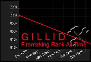 Total Graph of G I L L I D