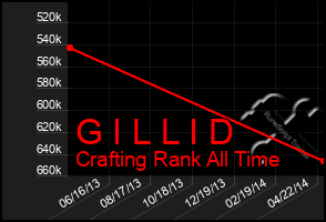 Total Graph of G I L L I D