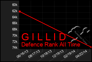 Total Graph of G I L L I D