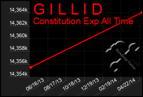 Total Graph of G I L L I D