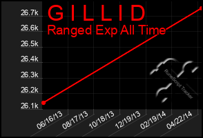 Total Graph of G I L L I D