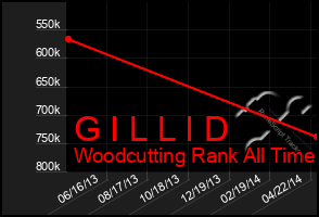 Total Graph of G I L L I D