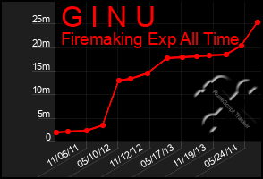 Total Graph of G I N U