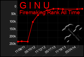 Total Graph of G I N U